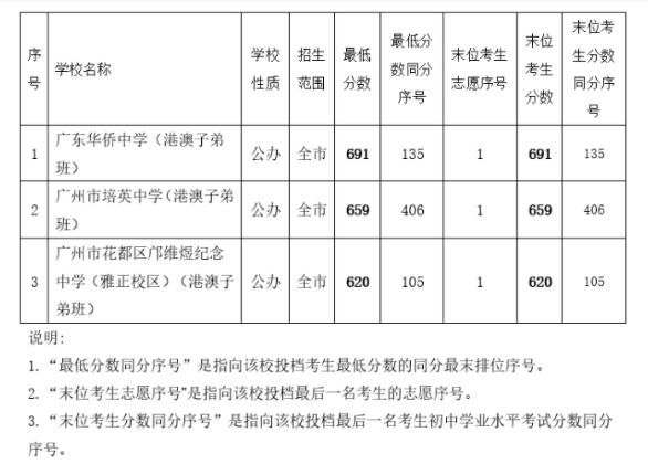 2022广州中考普高港澳子弟班录取分数线