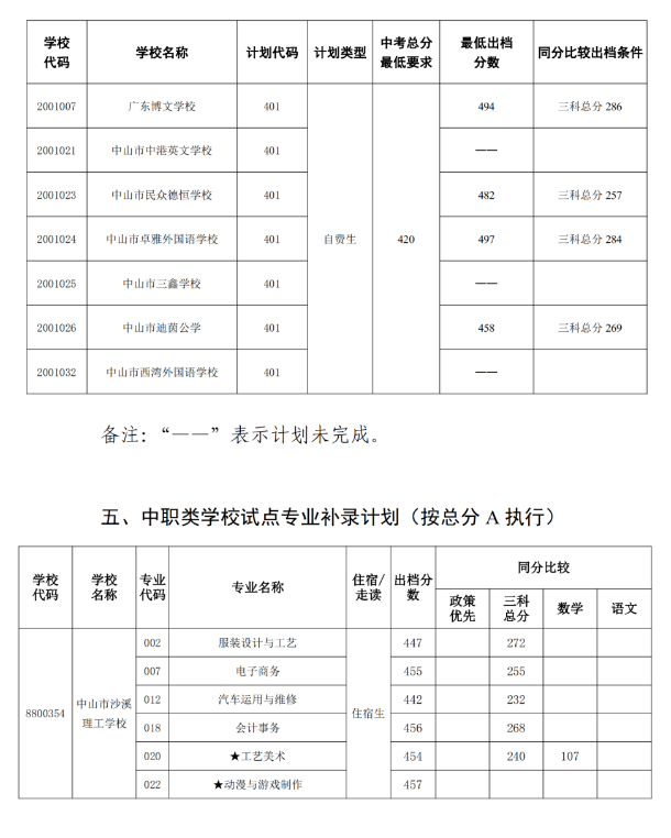 2022中山中考提前批、第一批招生补录分数线