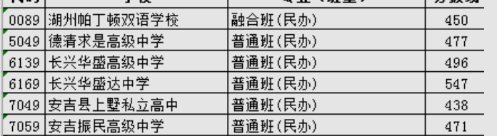 2023年湖州多少分能上普通高中