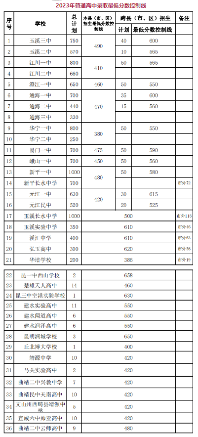 2024玉溪中考分数线预测 多少分上高中