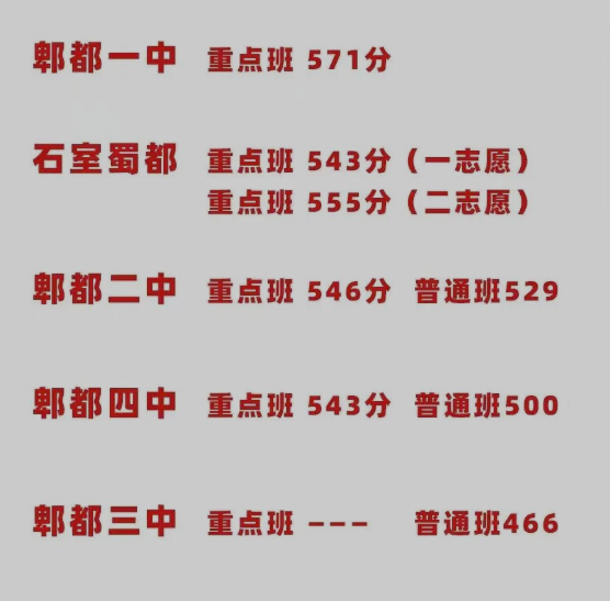 2023成都郫都区中考录取分数线公布