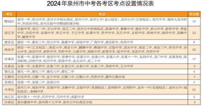 2024泉州中考考场考点设置