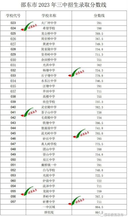 2023年邵阳邵东三中中考录取分数线公布