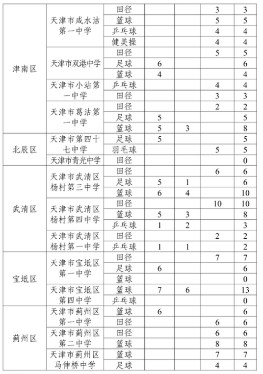 2024年天津市中考普高体育特长生招生计划