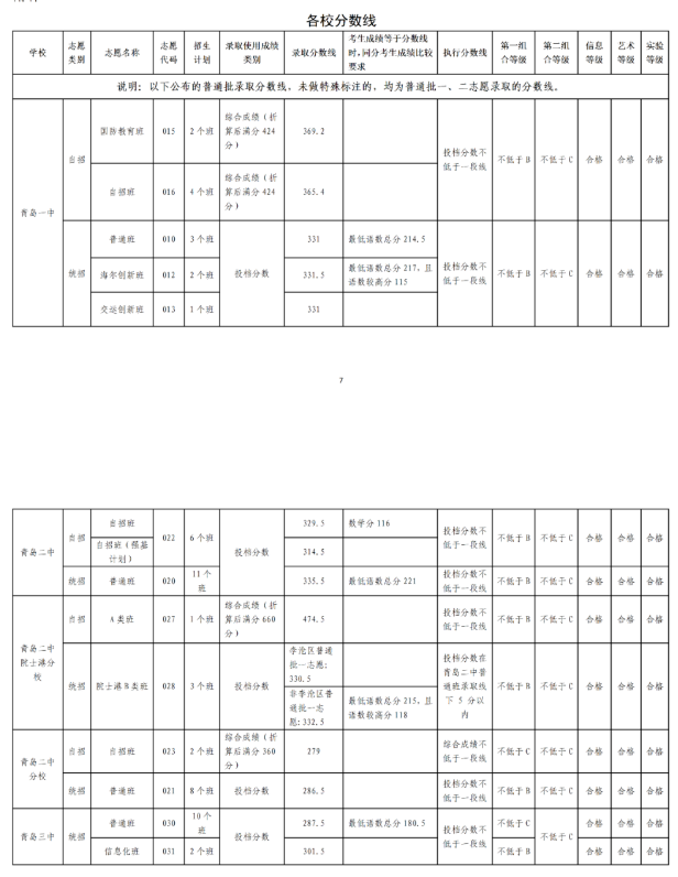 2023年青岛多少分能上重点高中