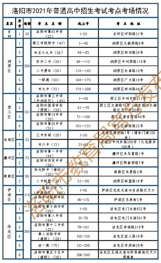 2021洛阳中考考场考点设置