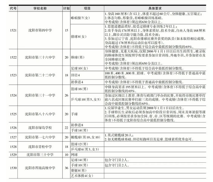 2023年沈阳中考各普高中考特长生招生计划 招生人数是多少