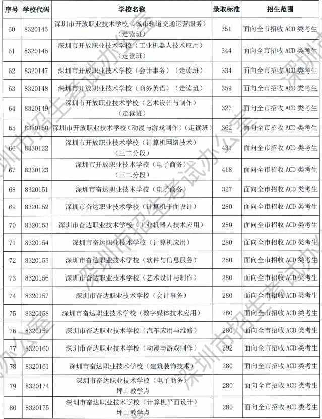 2023深圳中考中职技校录取分数线公布