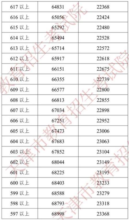 2022天津中考一分一段表 中考成绩排名