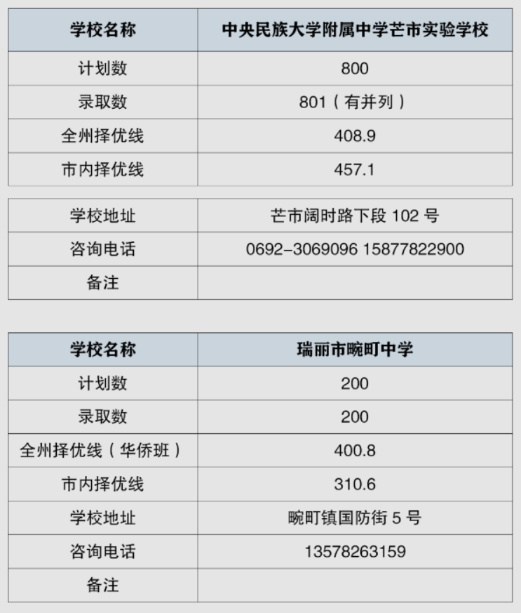 2023年德宏多少分能上普通高中