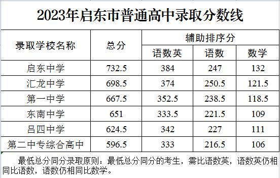2023南通启东中考各高中录取分数线