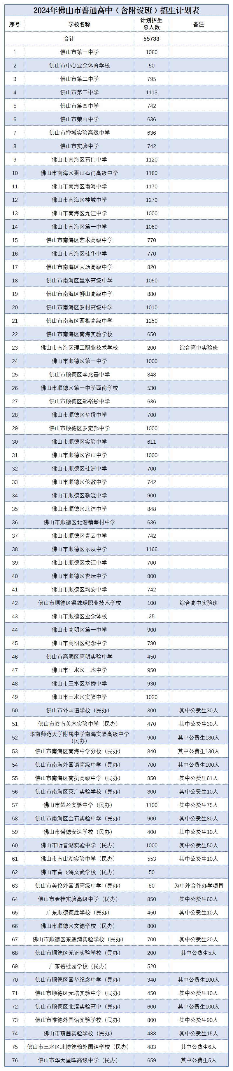 2024年佛山普通高中招生计划 招生人数是多少