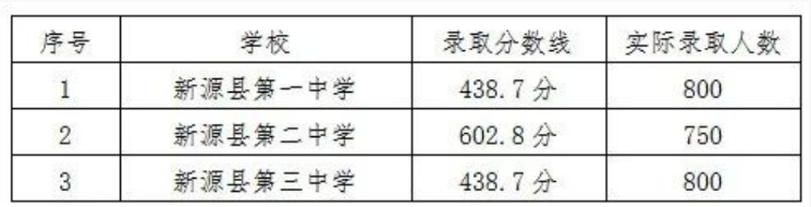 2022伊犁新源县中考各高中录取分数线公布