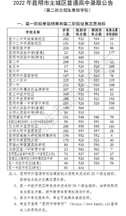 2022昆明中考第二批各高中录取分数线公布