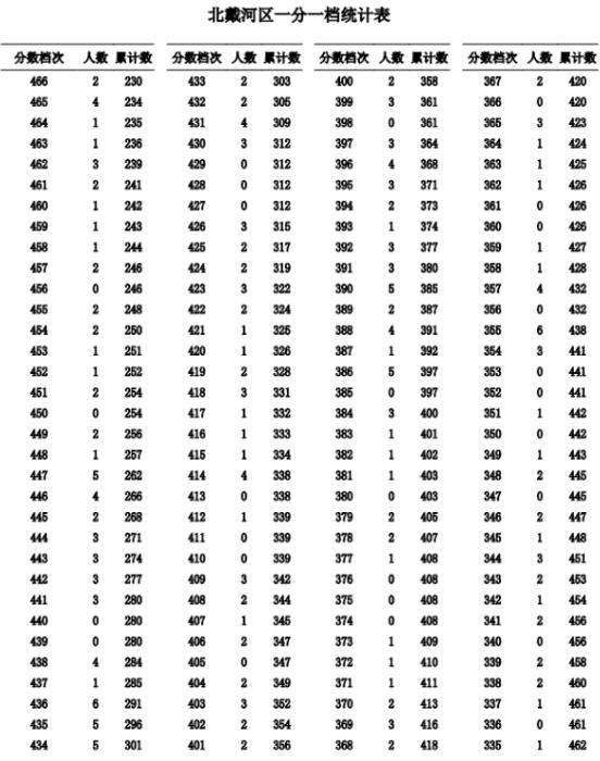 2023秦皇岛北戴河中考一分一档统计表公布