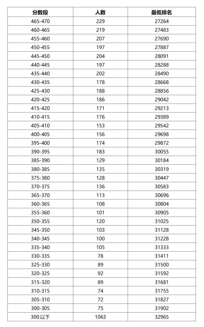 2023阳江中考成绩分数段统计表 中考成绩排名