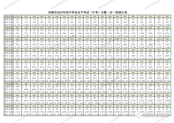 2023安顺中考一分一段表 中考成绩排名