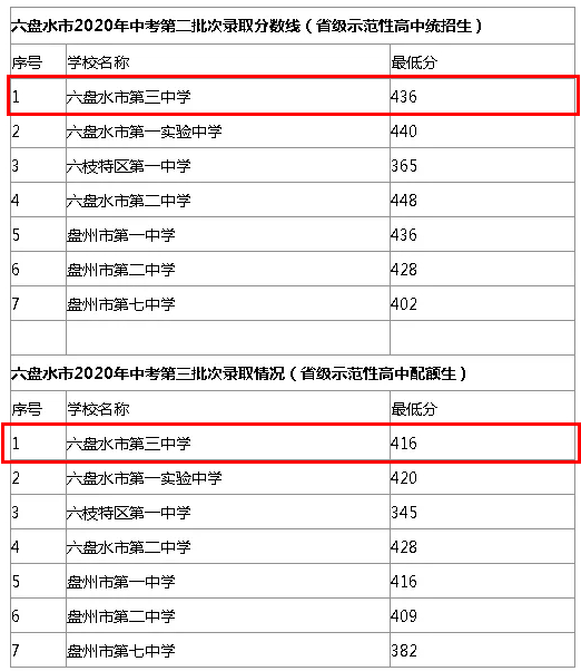 六盘水市三中录取分数是多少