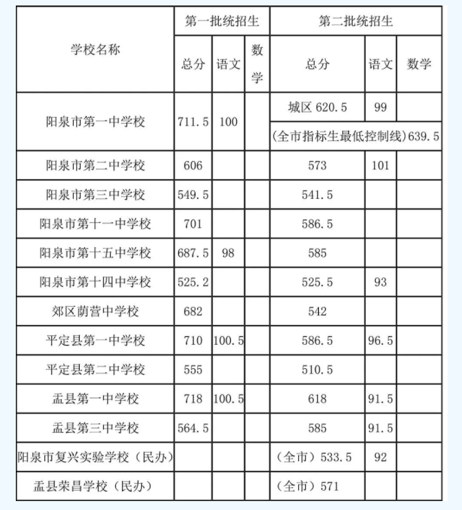 2023阳泉初中升高中分数线最低多少分能上