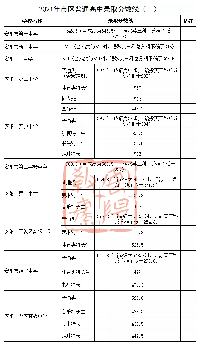 安阳中考各高中录取分数线是多少