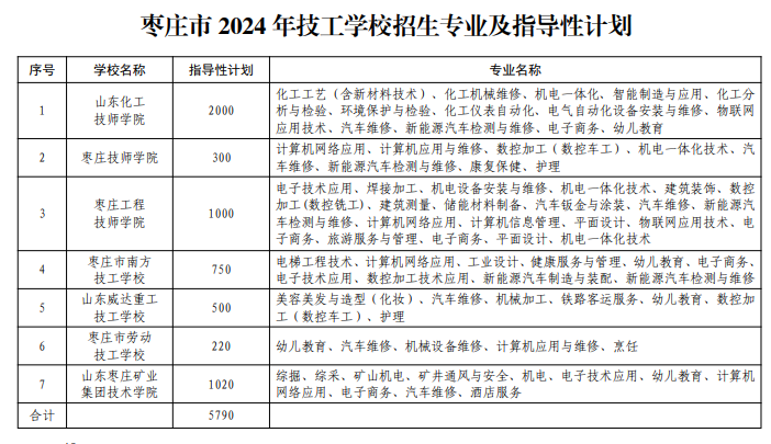 2024年枣庄中考技工学校招生计划及专业