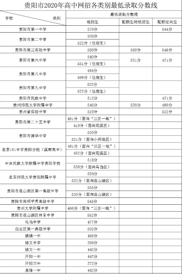 2020贵阳中考分数线