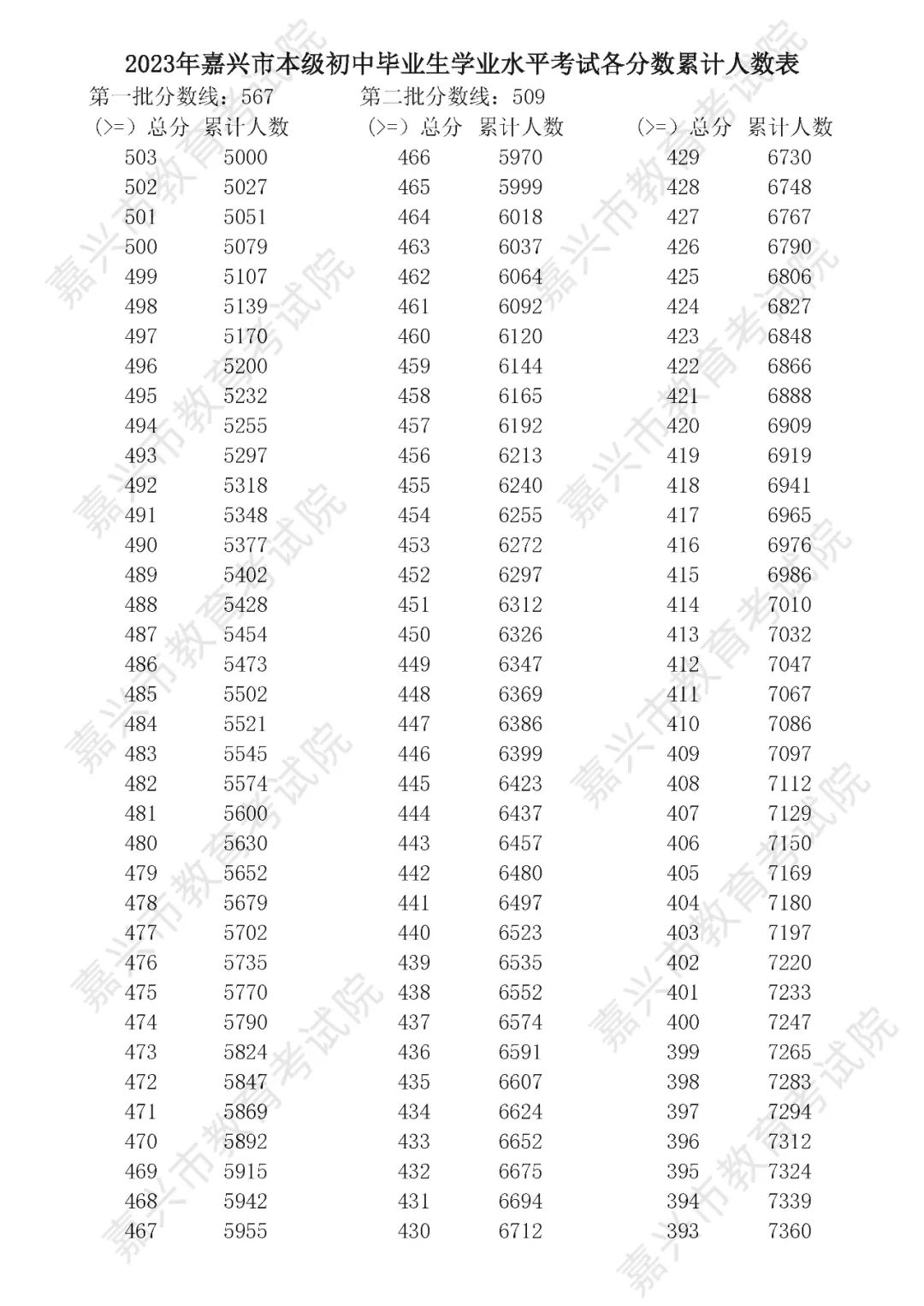 2023嘉兴中考一分一段表 中考成绩排名