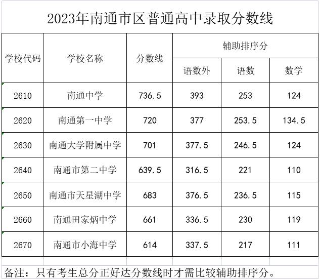 2023南通中考各高中录取分数线公布