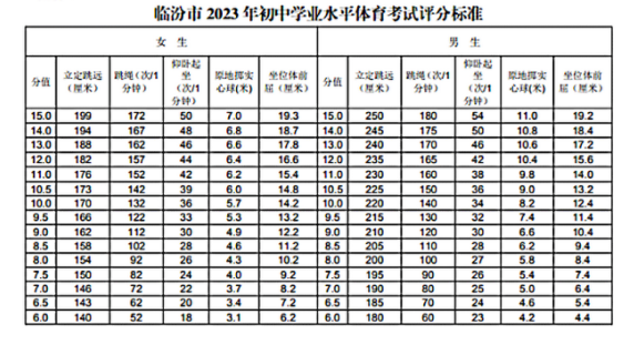 2023年山西临汾中考体育评分标准