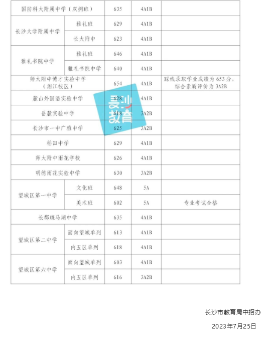 2023年长沙城区中考第二批普高录取分数线
