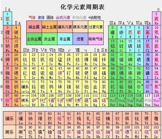 初中化学元素周期表要背多少个