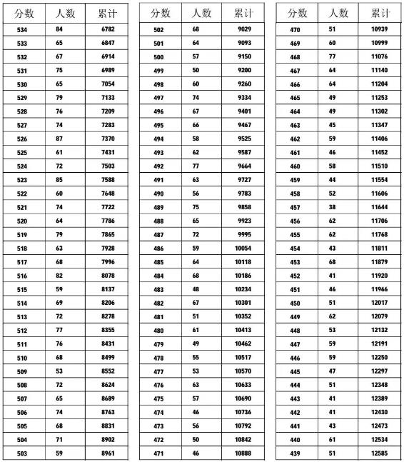 2023邢台中考一分一段表 中考成绩排名