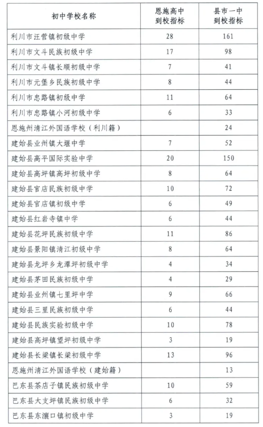 恩施中考指标生分配学校及计划