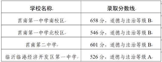 2023临沂莒南县普高普通生录取分数线