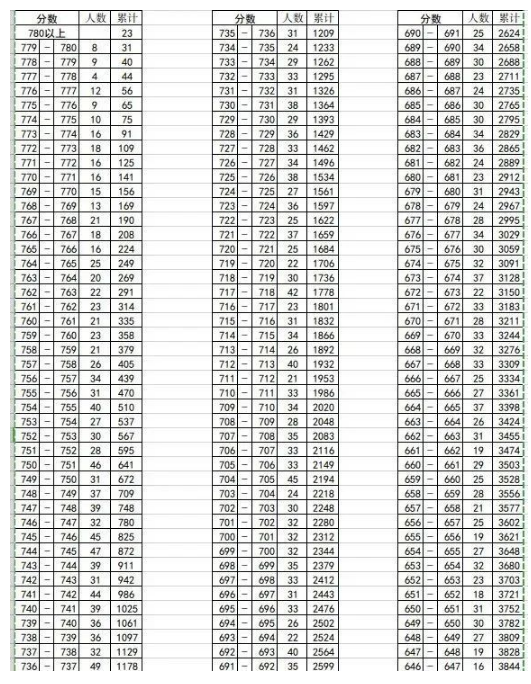 2022天津宝坻区中考一分一段表 中考成绩排名