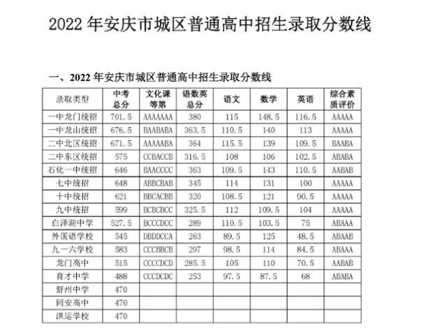 2023安庆高中录取分数线是多少