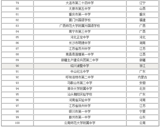 全国百强高中排名