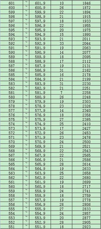 2023固原中考一分一段表 中考成绩排名