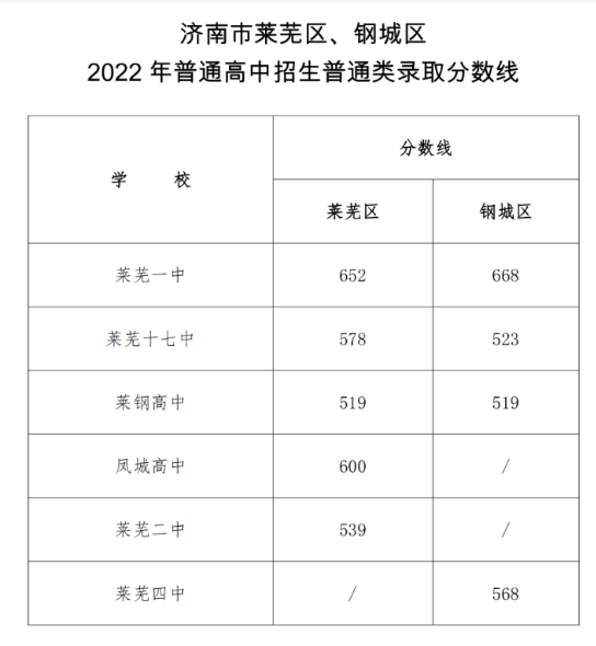 2023年济南多少分能上重点高中