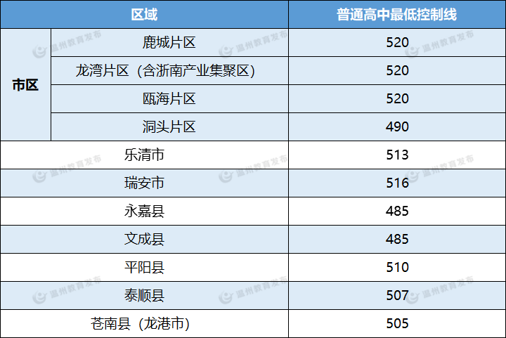 2021温州中考录取分数线最低是多少