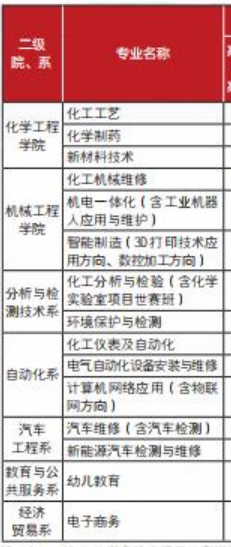 山东化工技师学院招生专业