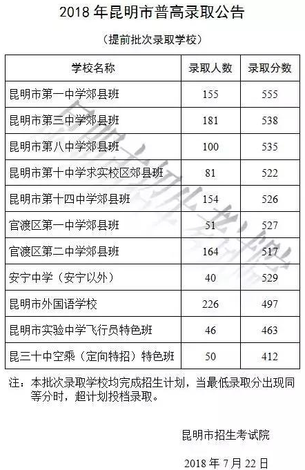 2018昆明各高中录取分数线是多少 最低控制线公布