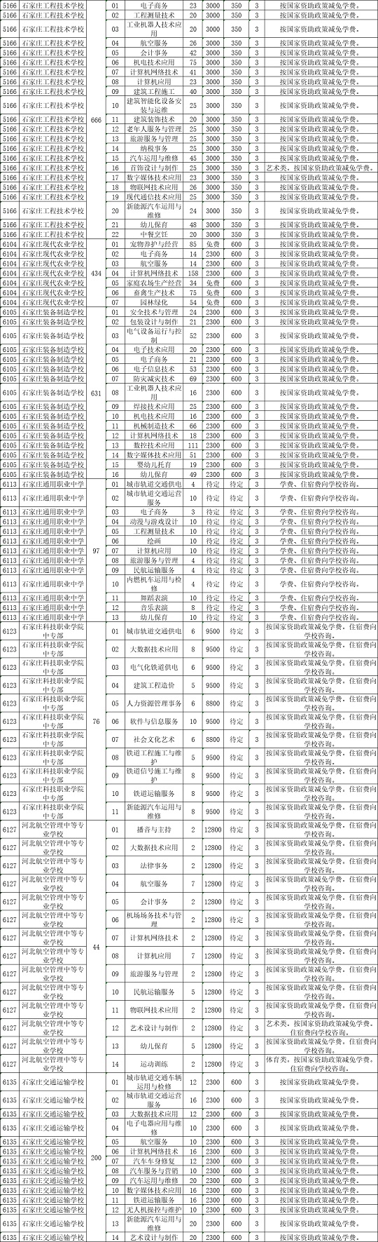 2023石家庄中考中等职业学校招生计划