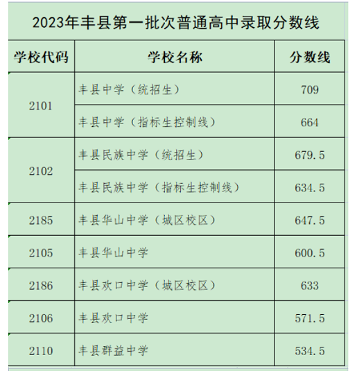 2023徐州丰县中考第一批次录取分数线