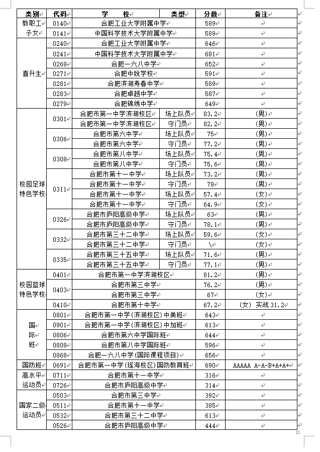 2023合肥中考提前批次录取分数线公布