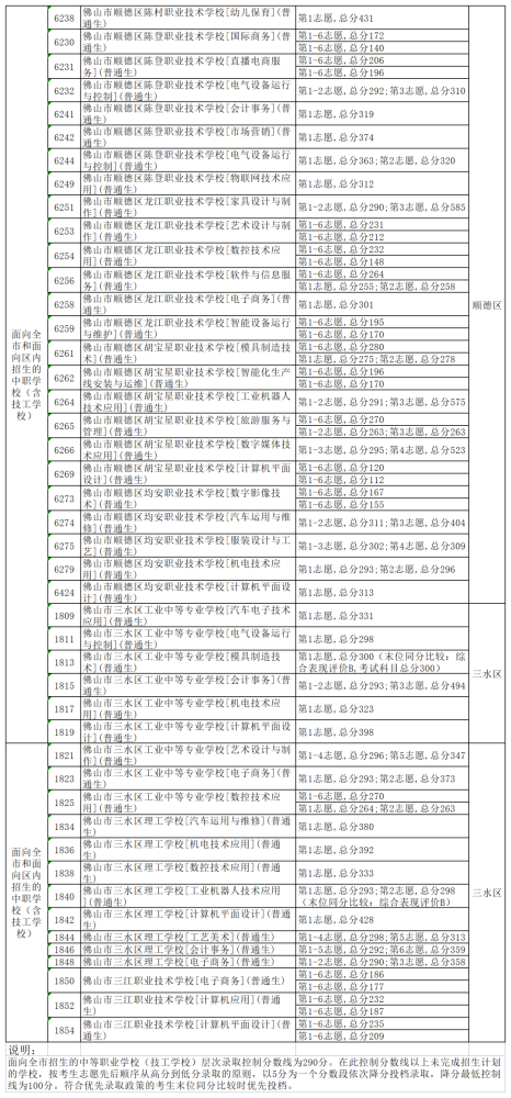 2022年佛山中考第三批次第二层录取分数线公布	