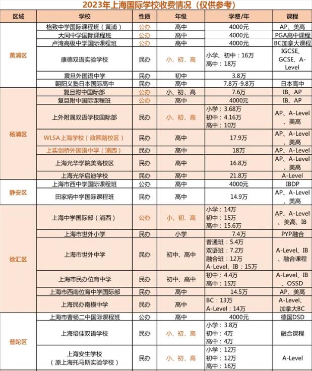上海国际高中一年学费多少