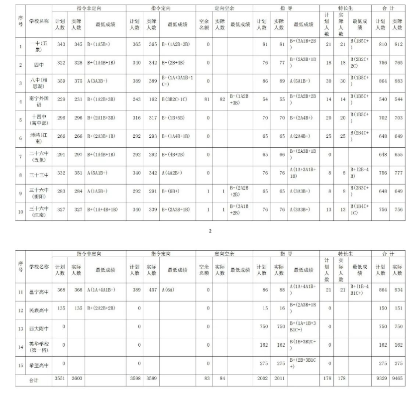 2022南宁市区普高中考录取分数线公布