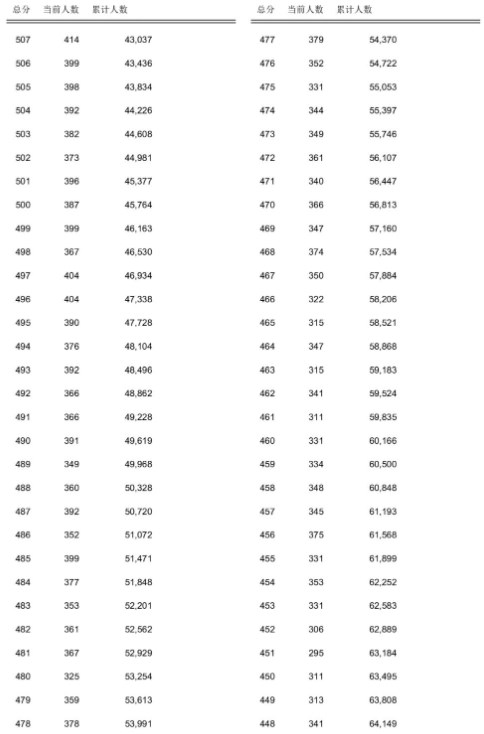 2023年保定中考一分一段表 中考成绩排名