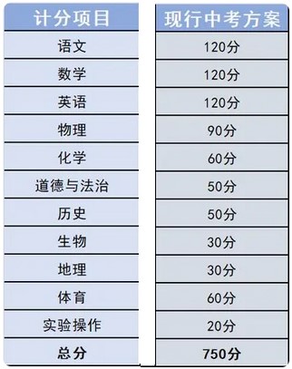 2024眉山中考总分及各科分数是多少